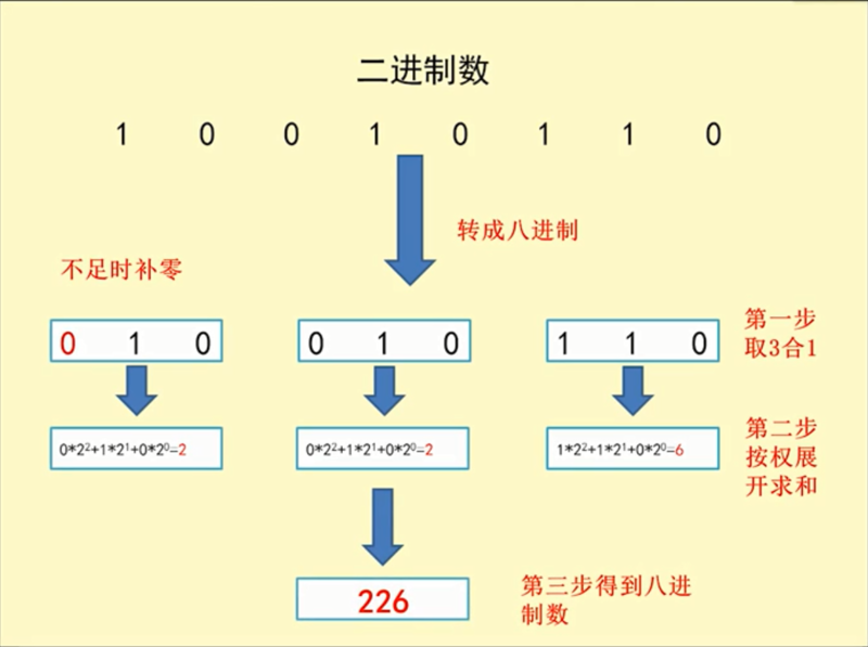 二进制转换：数字世界的桥梁
